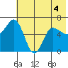 Fox Bay tide chart for Thursday, June 4, 2026