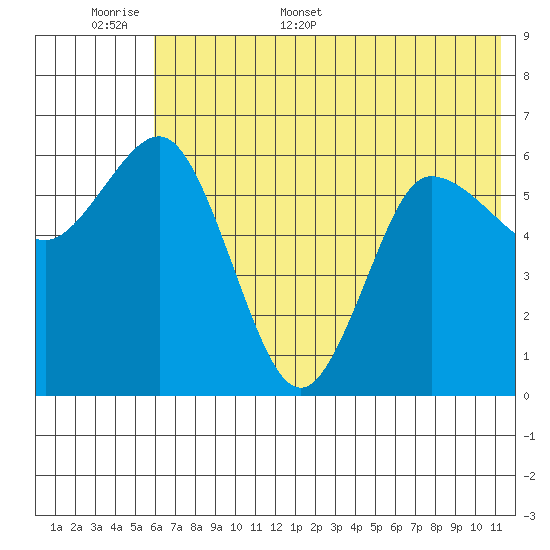 Fox Bay tide chart for Saturday, June 6, 2026