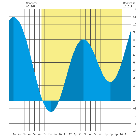 Fox Bay tide chart for Wednesday, August 10, 2022