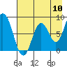 Fox Bay tide chart for Wednesday, August 10, 2022