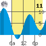 Fox Bay tide chart for Thursday, August 11, 2022