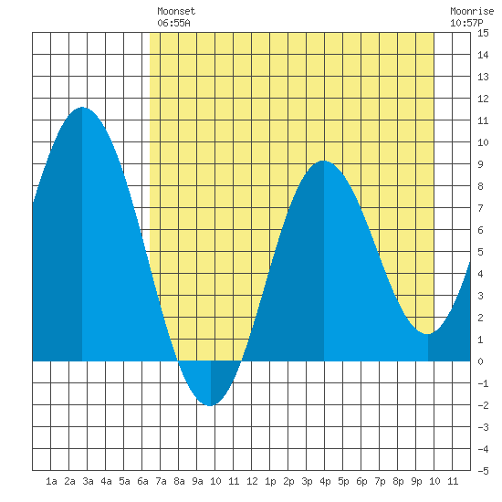 Fox Bay tide chart for Friday, August 12, 2022