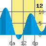 Fox Bay tide chart for Friday, August 12, 2022
