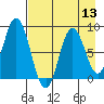 Fox Bay tide chart for Saturday, August 13, 2022