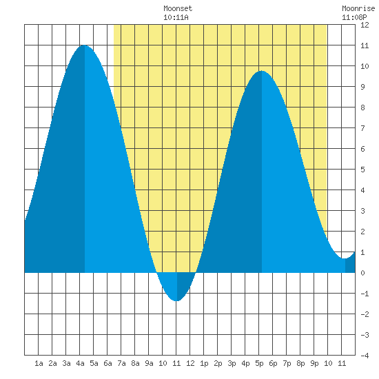Fox Bay tide chart for Sunday, August 14, 2022