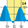 Fox Bay tide chart for Sunday, August 14, 2022