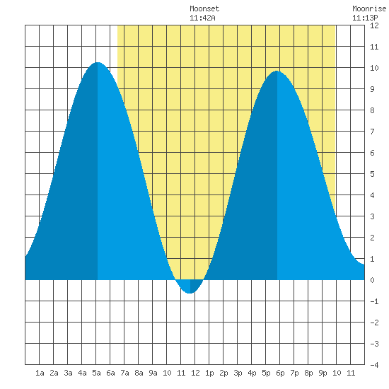 Fox Bay tide chart for Monday, August 15, 2022