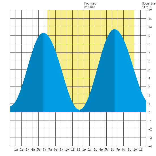 Fox Bay tide chart for Tuesday, August 16, 2022