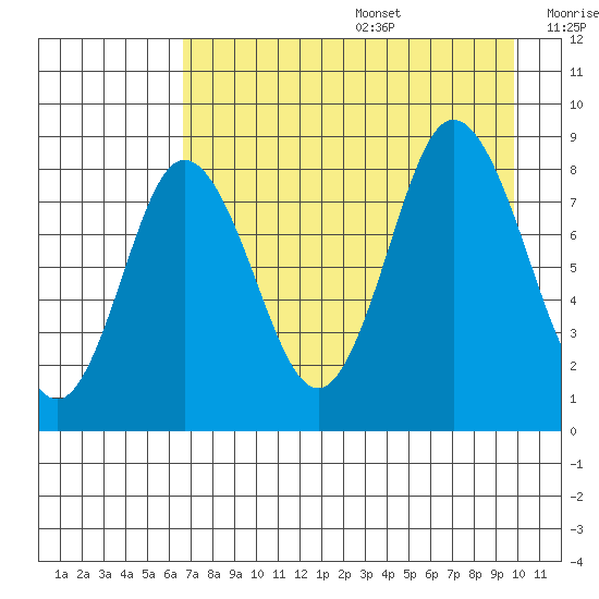 Fox Bay tide chart for Wednesday, August 17, 2022