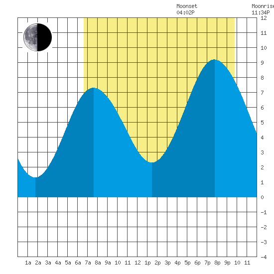 Fox Bay tide chart for Thursday, August 18, 2022