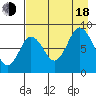 Fox Bay tide chart for Thursday, August 18, 2022