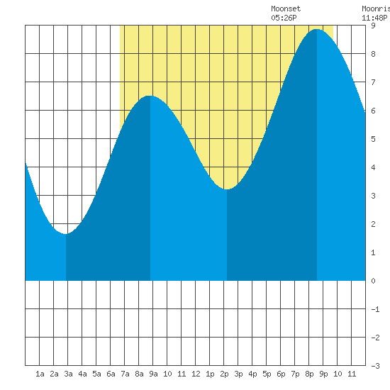 Fox Bay tide chart for Friday, August 19, 2022