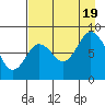 Fox Bay tide chart for Friday, August 19, 2022