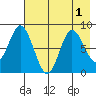 Fox Bay tide chart for Monday, August 1, 2022