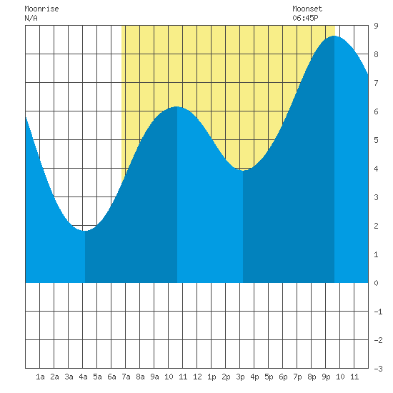 Fox Bay tide chart for Saturday, August 20, 2022