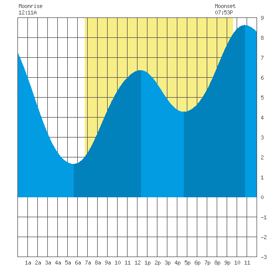 Fox Bay tide chart for Sunday, August 21, 2022