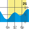 Fox Bay tide chart for Sunday, August 21, 2022
