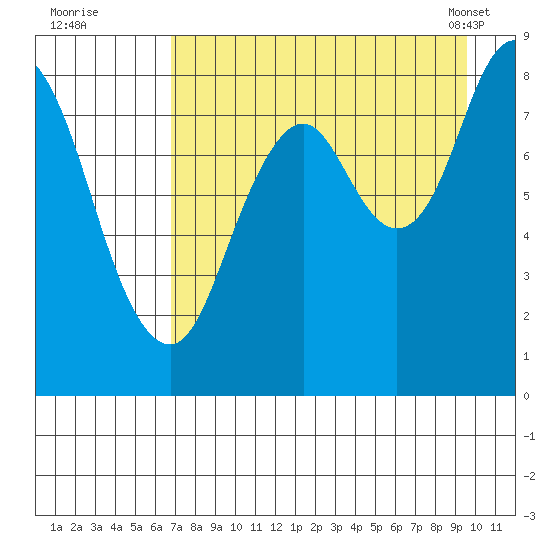 Fox Bay tide chart for Monday, August 22, 2022