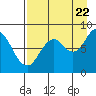 Fox Bay tide chart for Monday, August 22, 2022
