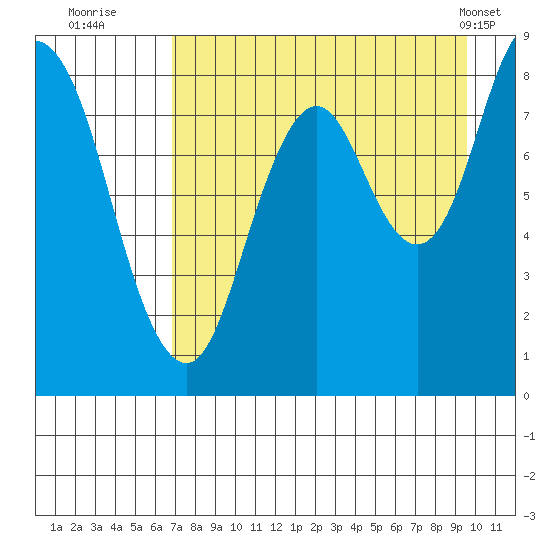Fox Bay tide chart for Tuesday, August 23, 2022