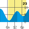Fox Bay tide chart for Tuesday, August 23, 2022