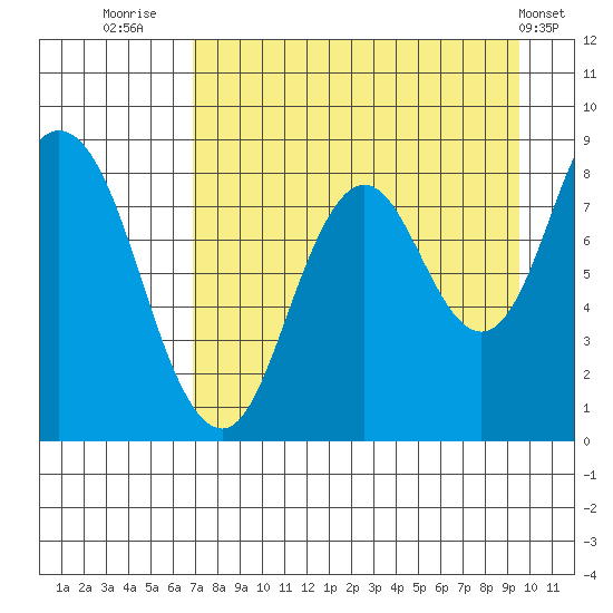 Fox Bay tide chart for Wednesday, August 24, 2022