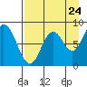 Fox Bay tide chart for Wednesday, August 24, 2022
