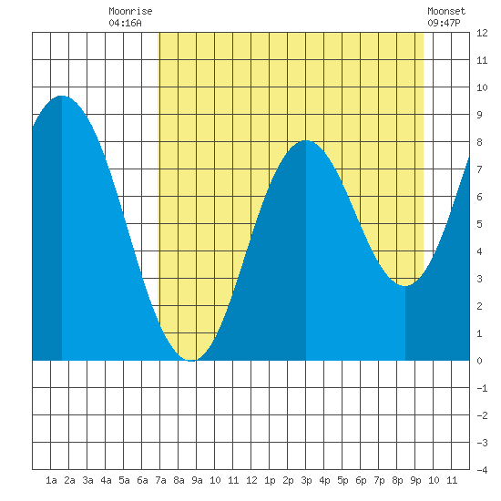 Fox Bay tide chart for Thursday, August 25, 2022