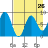 Fox Bay tide chart for Friday, August 26, 2022
