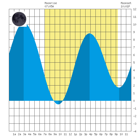 Fox Bay tide chart for Saturday, August 27, 2022