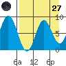 Fox Bay tide chart for Saturday, August 27, 2022