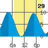 Fox Bay tide chart for Monday, August 29, 2022