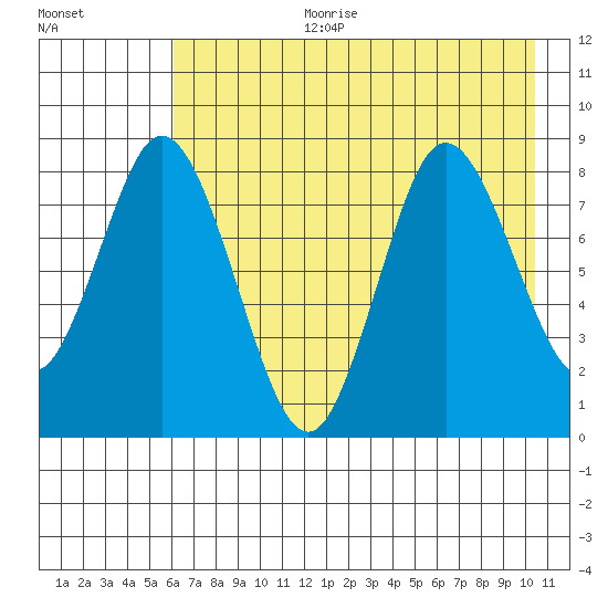 Fox Bay tide chart for Tuesday, August 2, 2022