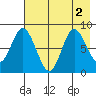 Fox Bay tide chart for Tuesday, August 2, 2022
