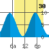 Fox Bay tide chart for Tuesday, August 30, 2022