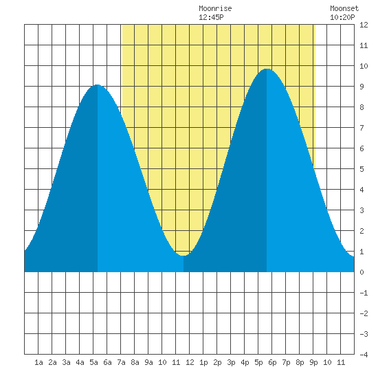 Fox Bay tide chart for Wednesday, August 31, 2022