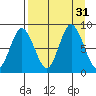 Fox Bay tide chart for Wednesday, August 31, 2022