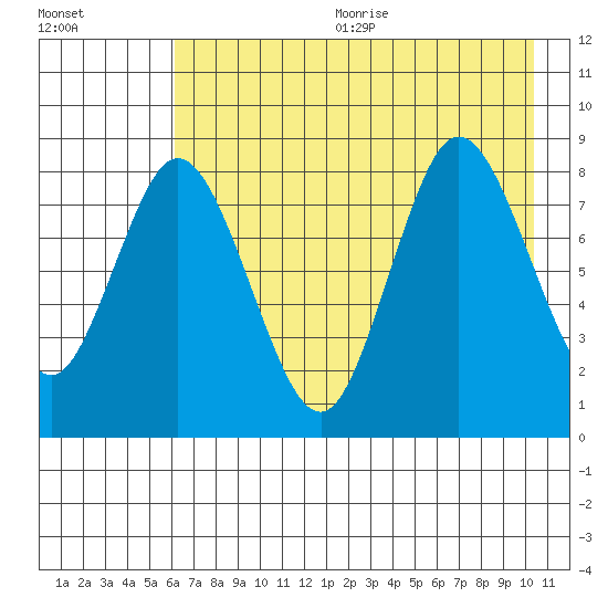 Fox Bay tide chart for Wednesday, August 3, 2022