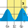 Fox Bay tide chart for Wednesday, August 3, 2022