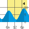 Fox Bay tide chart for Thursday, August 4, 2022