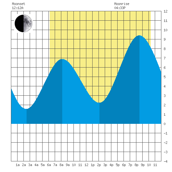 Fox Bay tide chart for Friday, August 5, 2022