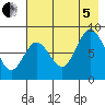Fox Bay tide chart for Friday, August 5, 2022