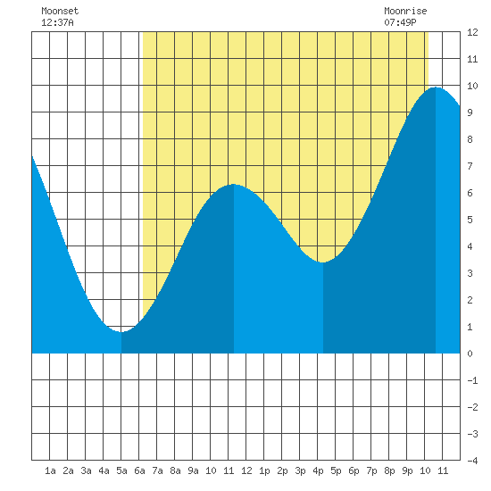 Fox Bay tide chart for Sunday, August 7, 2022