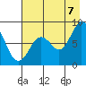 Fox Bay tide chart for Sunday, August 7, 2022