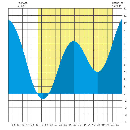 Fox Bay tide chart for Tuesday, August 9, 2022