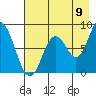 Fox Bay tide chart for Tuesday, August 9, 2022