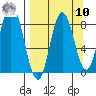 Fox Bay tide chart for Saturday, September 10, 2022