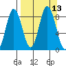 Fox Bay tide chart for Tuesday, September 13, 2022