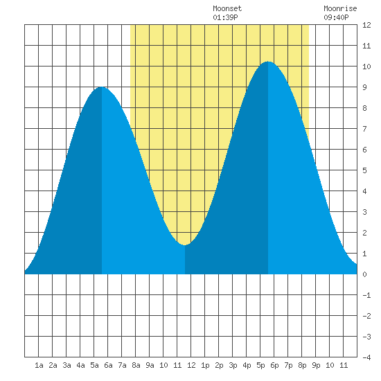 Fox Bay tide chart for Wednesday, September 14, 2022