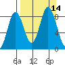 Fox Bay tide chart for Wednesday, September 14, 2022